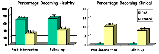 Two graphs showing the percentages of initially at-risk adolescents moving into the healthy and clinical ranges (respectively) at post-intervention and follow-up